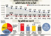 रिकॉर्ड 7.58 लाख टन गेहूं खरीदी, प्रदेश में उज्जैन दूसरे पर, किसानों की संख्या में अव्वल