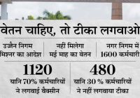 उज्जैन में अजीब फरमान, टीका नहीं तो सैलरी नहीं:नगर निगम के 30 % कर्मचारियों ने नहीं लगवाया एक भी डोज उज्जैन में अजीब फरमान, टीका नहीं तो सैलरी नहीं:नगर निगम के 30 % कर्मचारियों ने नहीं लगवाया एक भी डोज